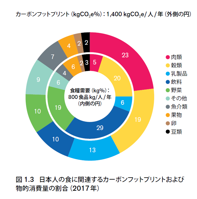 Food footprint summary