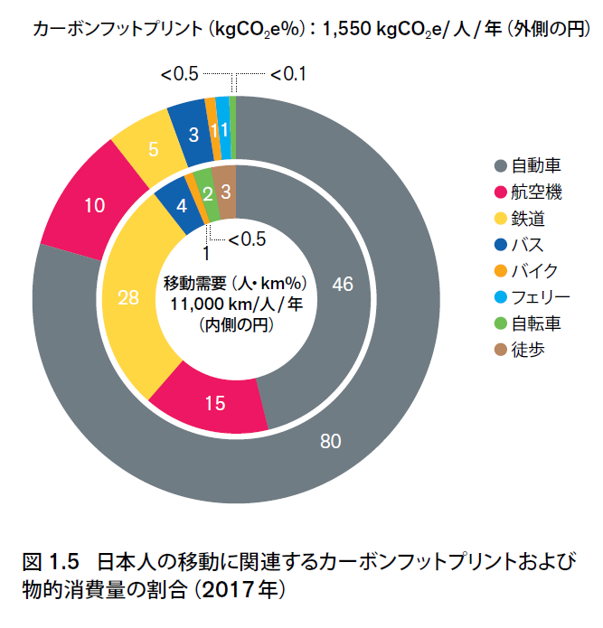 Mobility footprint summary